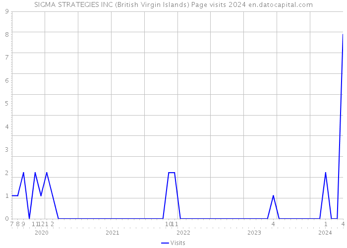 SIGMA STRATEGIES INC (British Virgin Islands) Page visits 2024 