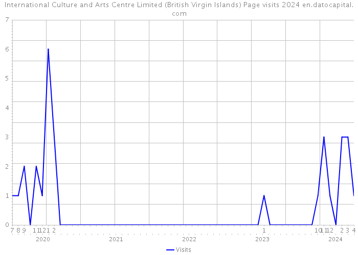 International Culture and Arts Centre Limited (British Virgin Islands) Page visits 2024 