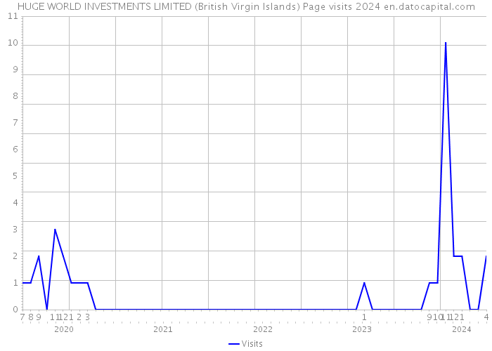 HUGE WORLD INVESTMENTS LIMITED (British Virgin Islands) Page visits 2024 