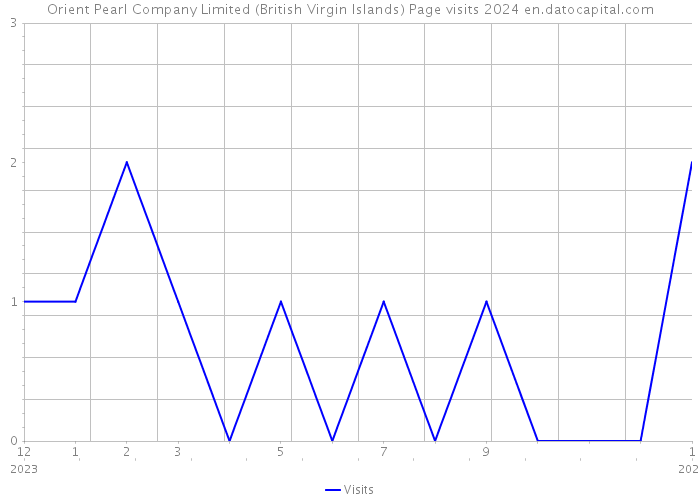 Orient Pearl Company Limited (British Virgin Islands) Page visits 2024 