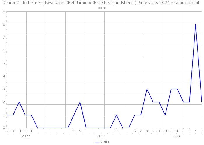 China Global Mining Resources (BVI) Limited (British Virgin Islands) Page visits 2024 