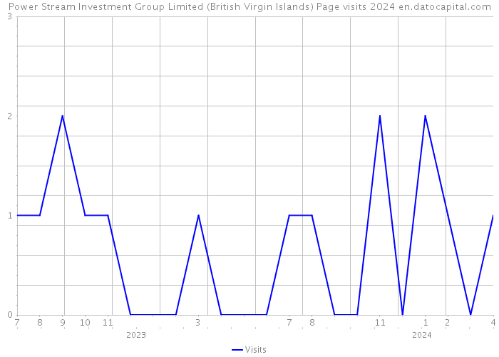 Power Stream Investment Group Limited (British Virgin Islands) Page visits 2024 