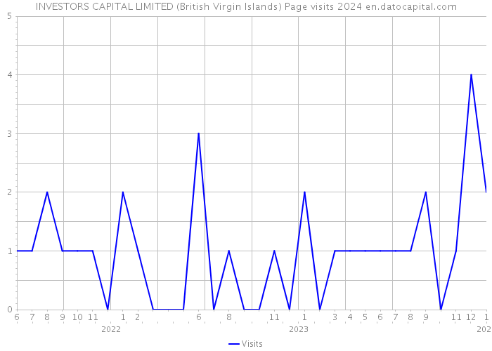 INVESTORS CAPITAL LIMITED (British Virgin Islands) Page visits 2024 