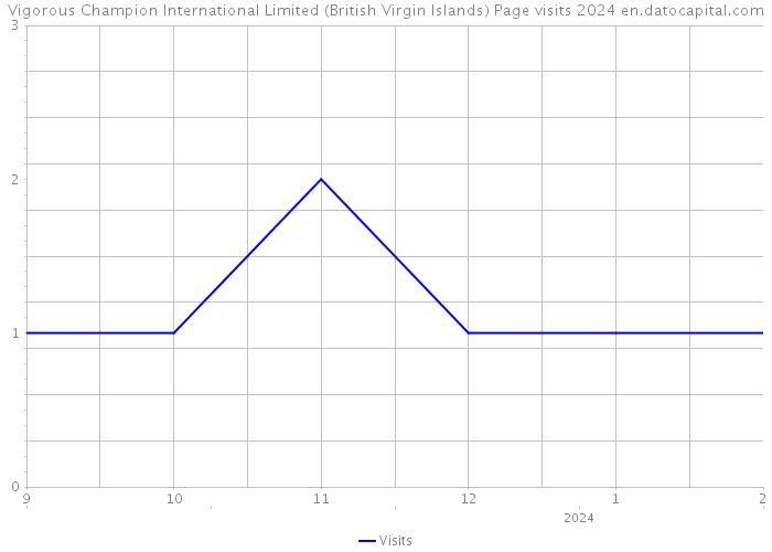 Vigorous Champion International Limited (British Virgin Islands) Page visits 2024 