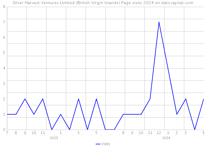Silver Harvest Ventures Limited (British Virgin Islands) Page visits 2024 