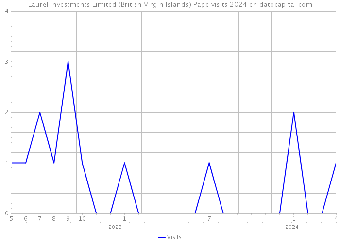 Laurel Investments Limited (British Virgin Islands) Page visits 2024 