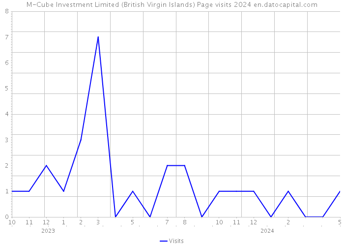 M-Cube Investment Limited (British Virgin Islands) Page visits 2024 