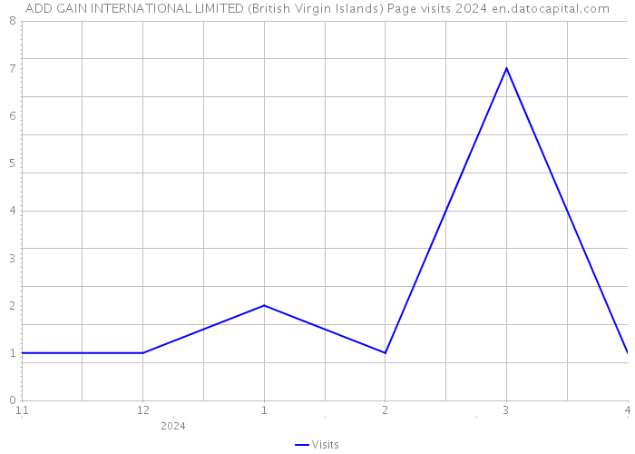 ADD GAIN INTERNATIONAL LIMITED (British Virgin Islands) Page visits 2024 