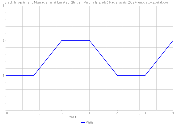 Black Investment Management Limited (British Virgin Islands) Page visits 2024 