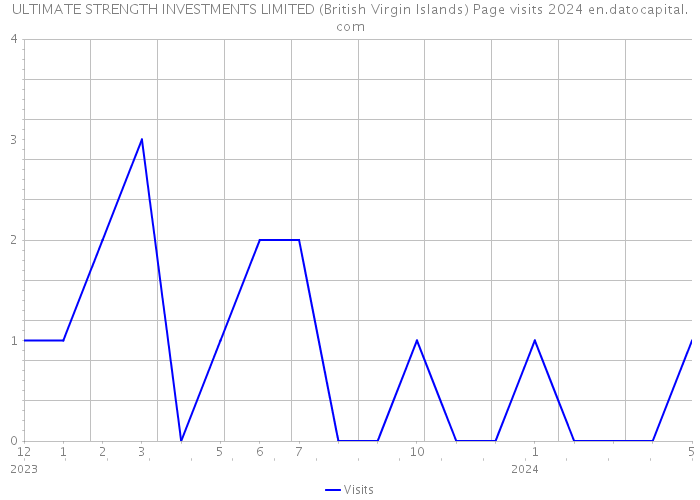 ULTIMATE STRENGTH INVESTMENTS LIMITED (British Virgin Islands) Page visits 2024 