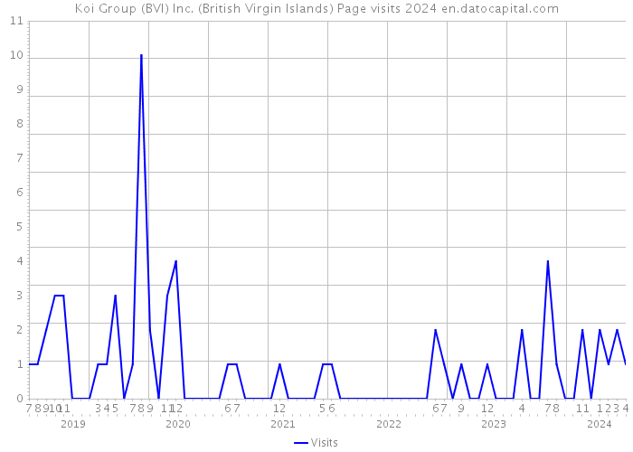 Koi Group (BVI) Inc. (British Virgin Islands) Page visits 2024 