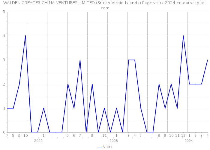 WALDEN GREATER CHINA VENTURES LIMITED (British Virgin Islands) Page visits 2024 