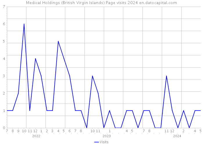 Medical Holdings (British Virgin Islands) Page visits 2024 