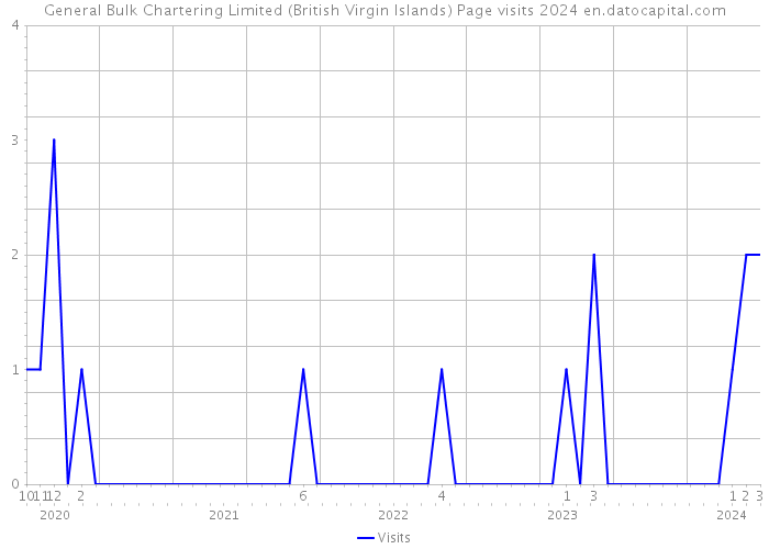 General Bulk Chartering Limited (British Virgin Islands) Page visits 2024 