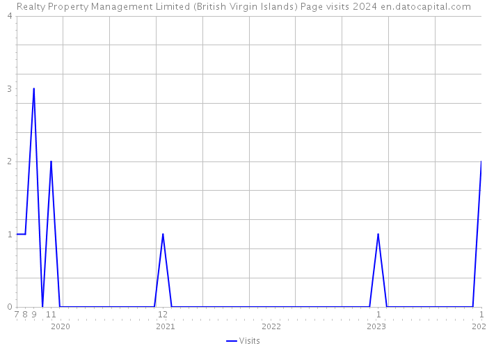 Realty Property Management Limited (British Virgin Islands) Page visits 2024 