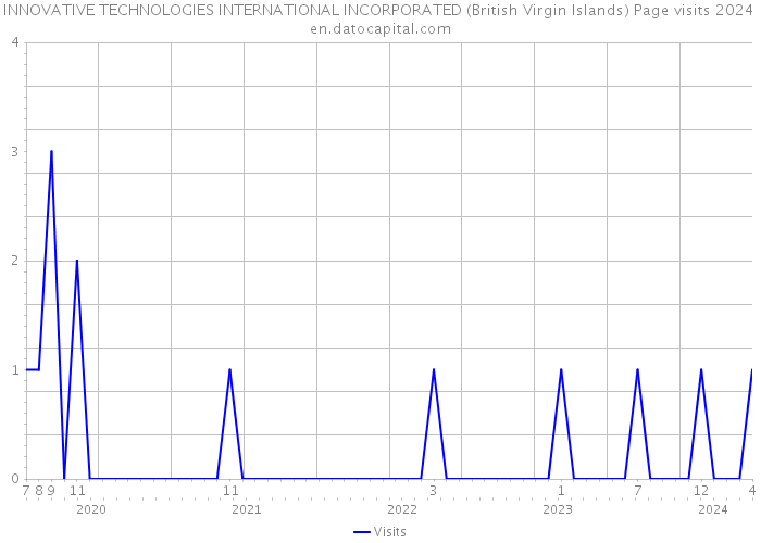 INNOVATIVE TECHNOLOGIES INTERNATIONAL INCORPORATED (British Virgin Islands) Page visits 2024 