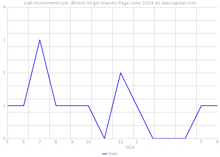 Liah Investments Ltd. (British Virgin Islands) Page visits 2024 