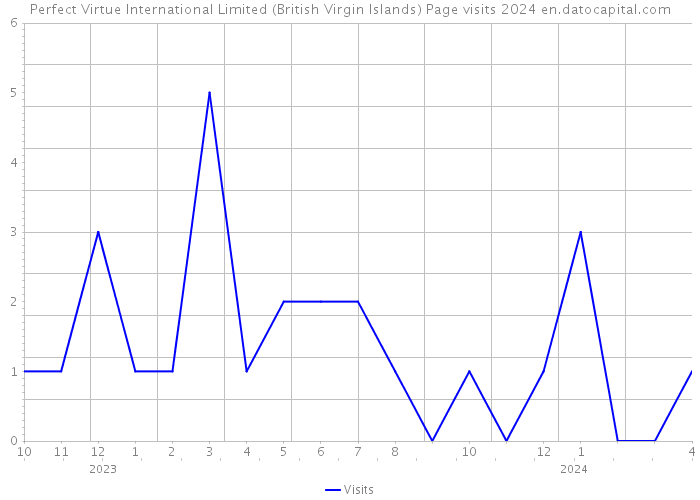 Perfect Virtue International Limited (British Virgin Islands) Page visits 2024 