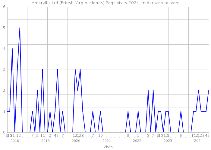 Amaryllis Ltd (British Virgin Islands) Page visits 2024 