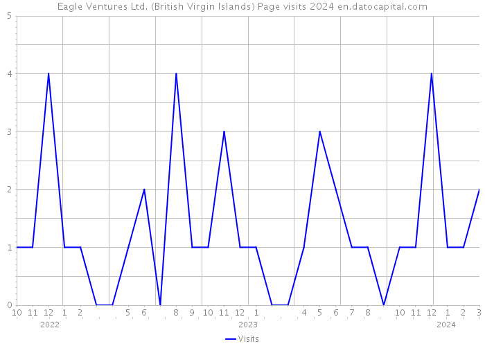 Eagle Ventures Ltd. (British Virgin Islands) Page visits 2024 