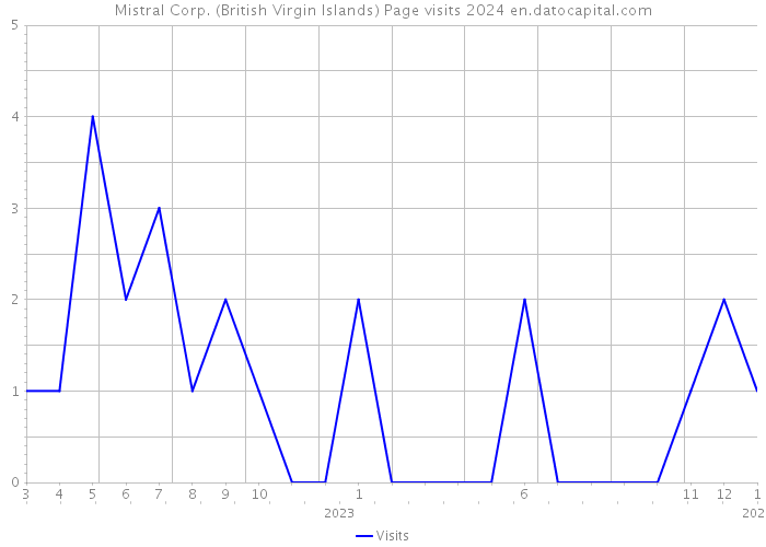 Mistral Corp. (British Virgin Islands) Page visits 2024 