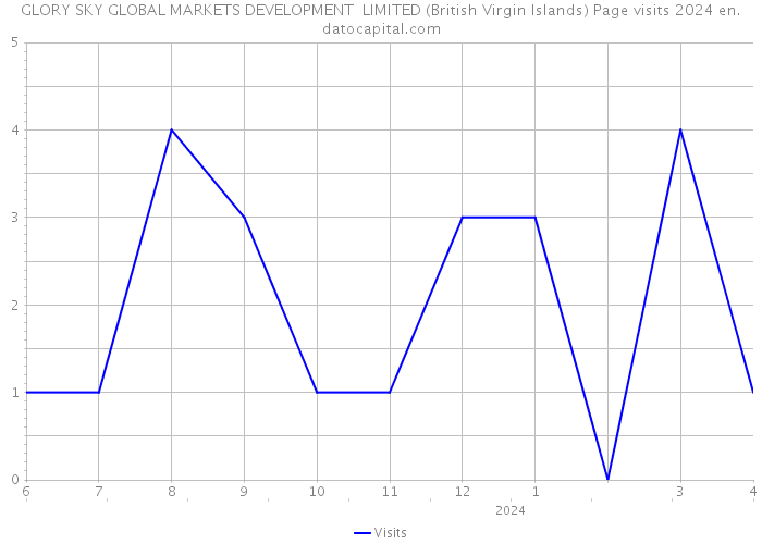 GLORY SKY GLOBAL MARKETS DEVELOPMENT LIMITED (British Virgin Islands) Page visits 2024 