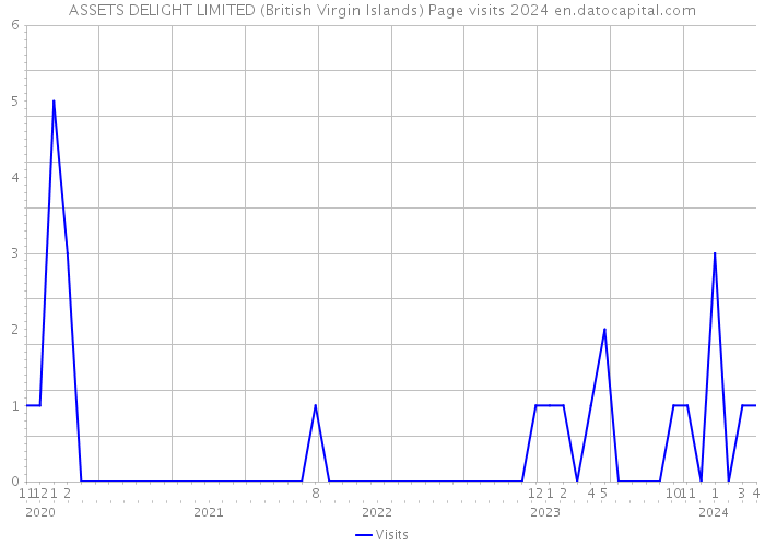 ASSETS DELIGHT LIMITED (British Virgin Islands) Page visits 2024 