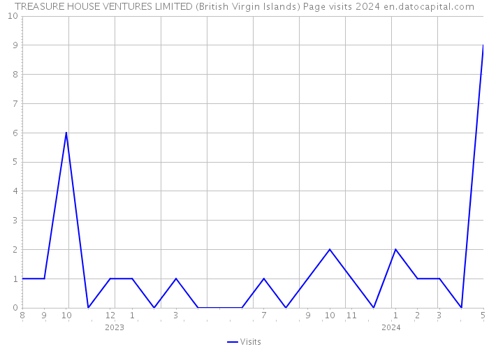 TREASURE HOUSE VENTURES LIMITED (British Virgin Islands) Page visits 2024 