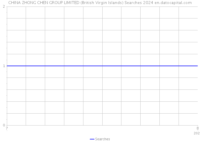 CHINA ZHONG CHEN GROUP LIMITED (British Virgin Islands) Searches 2024 