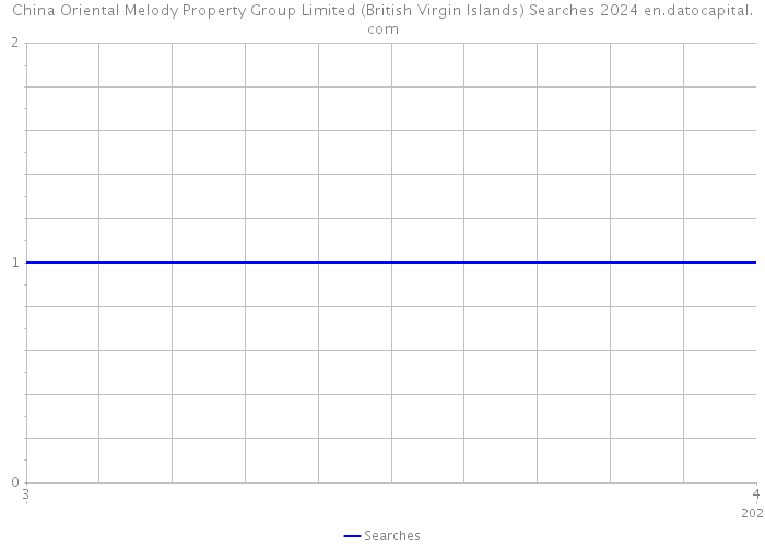 China Oriental Melody Property Group Limited (British Virgin Islands) Searches 2024 