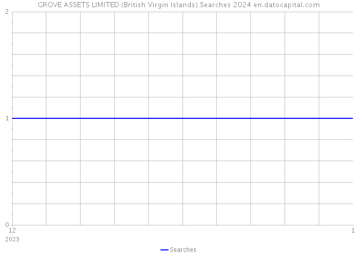 GROVE ASSETS LIMITED (British Virgin Islands) Searches 2024 