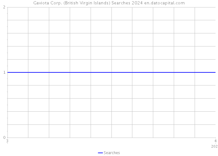 Gaviota Corp. (British Virgin Islands) Searches 2024 