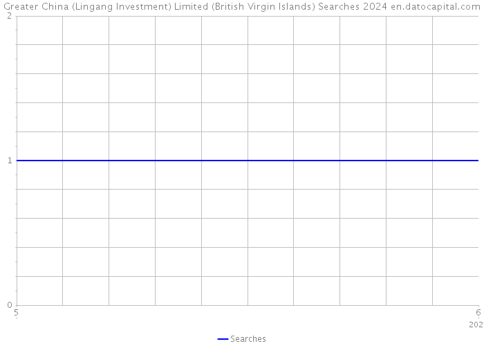 Greater China (Lingang Investment) Limited (British Virgin Islands) Searches 2024 