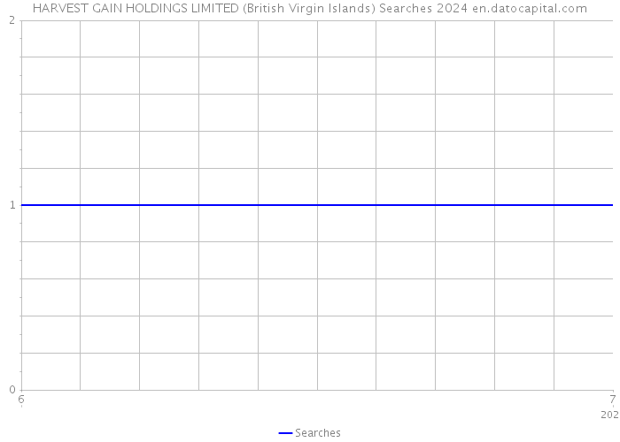 HARVEST GAIN HOLDINGS LIMITED (British Virgin Islands) Searches 2024 