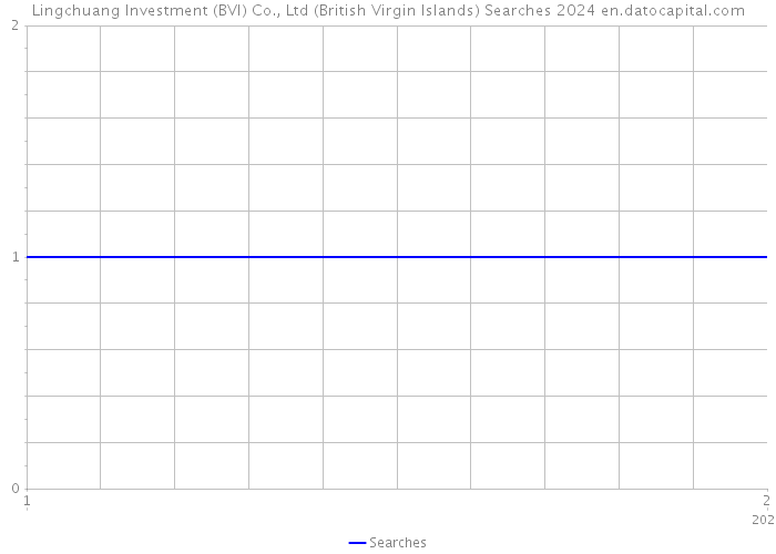 Lingchuang Investment (BVI) Co., Ltd (British Virgin Islands) Searches 2024 