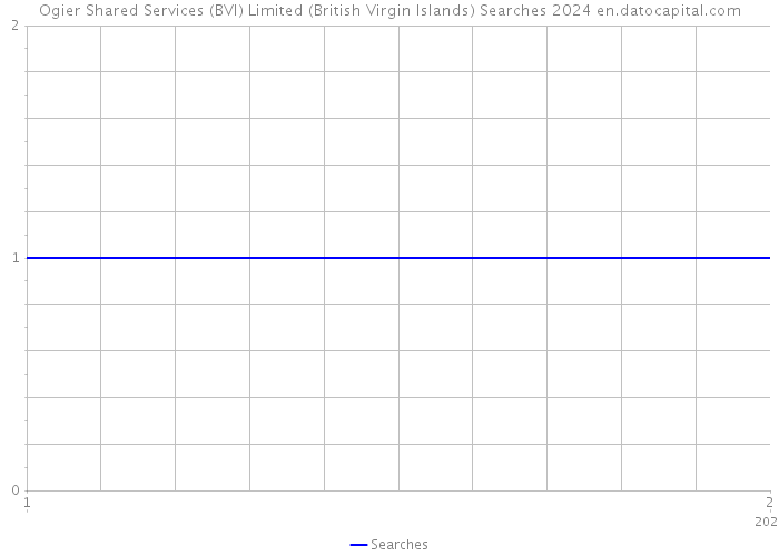 Ogier Shared Services (BVI) Limited (British Virgin Islands) Searches 2024 