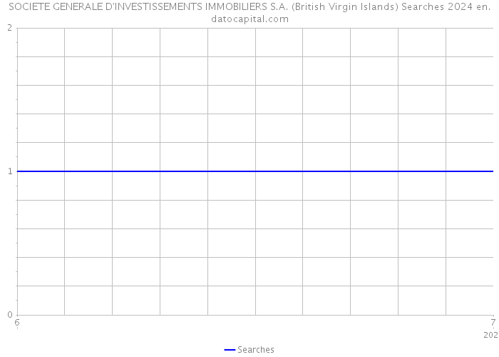 SOCIETE GENERALE D'INVESTISSEMENTS IMMOBILIERS S.A. (British Virgin Islands) Searches 2024 
