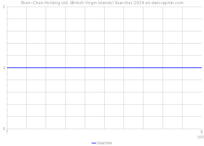 Shen-Chen Holding Ltd. (British Virgin Islands) Searches 2024 