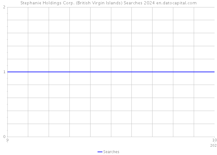 Stephanie Holdings Corp. (British Virgin Islands) Searches 2024 