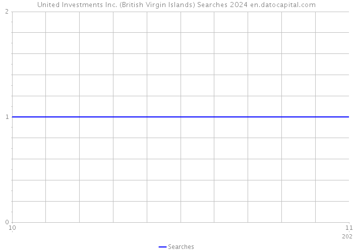 United Investments Inc. (British Virgin Islands) Searches 2024 