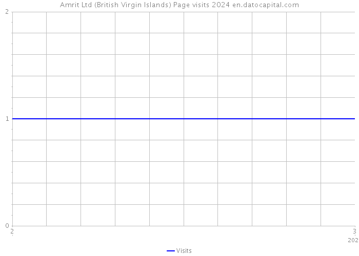 Amrit Ltd (British Virgin Islands) Page visits 2024 