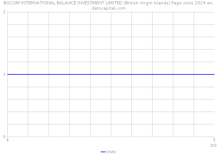 BOCOM INTERNATIONAL BALANCE INVESTMENT LIMITED (British Virgin Islands) Page visits 2024 
