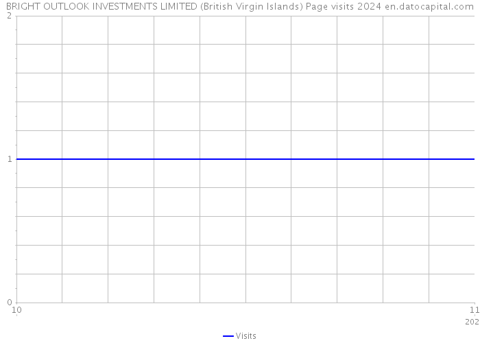 BRIGHT OUTLOOK INVESTMENTS LIMITED (British Virgin Islands) Page visits 2024 