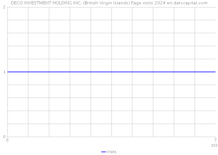 DECO INVESTMENT HOLDING INC. (British Virgin Islands) Page visits 2024 