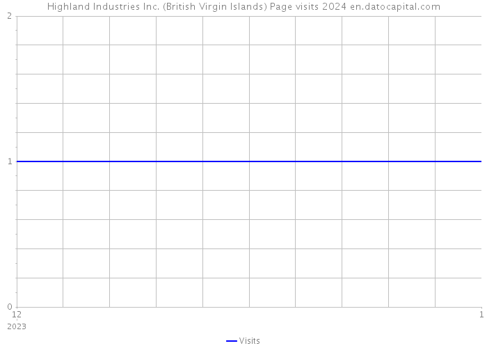 Highland Industries Inc. (British Virgin Islands) Page visits 2024 
