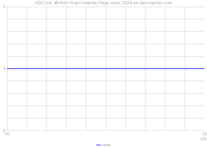 KDG Ltd. (British Virgin Islands) Page visits 2024 