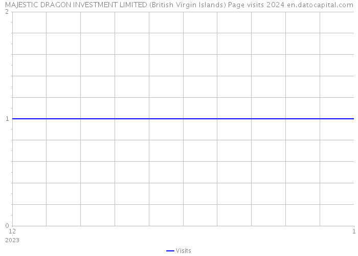 MAJESTIC DRAGON INVESTMENT LIMITED (British Virgin Islands) Page visits 2024 