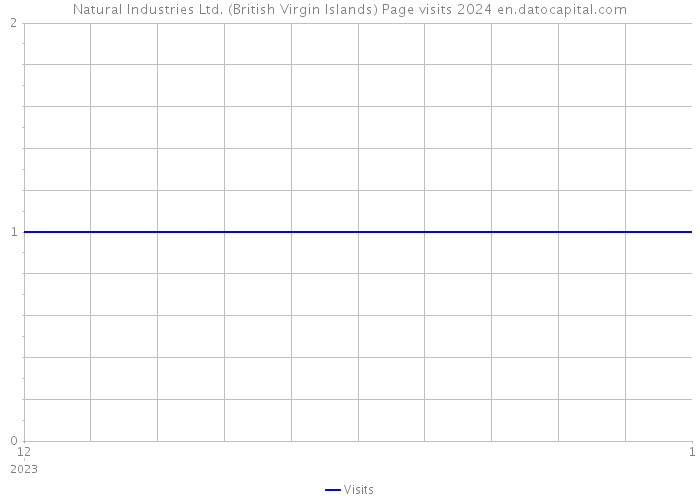 Natural Industries Ltd. (British Virgin Islands) Page visits 2024 