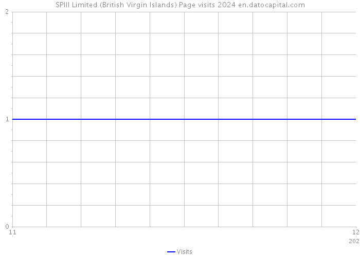 SPIII Limited (British Virgin Islands) Page visits 2024 