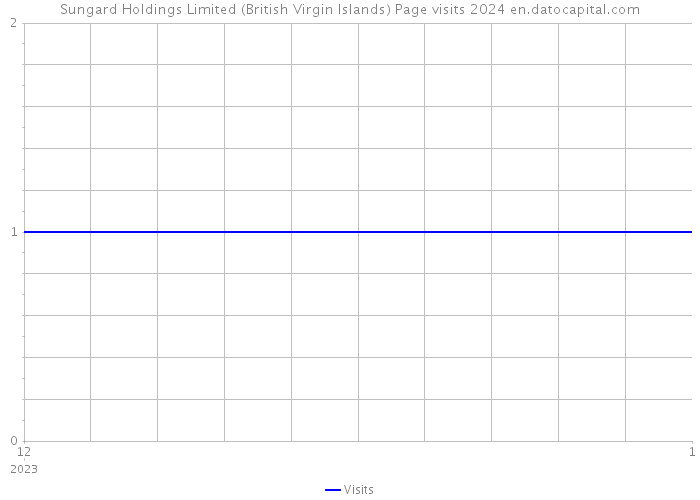 Sungard Holdings Limited (British Virgin Islands) Page visits 2024 